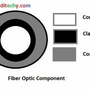 What is Fiber Optic Cable Definition Types hindi