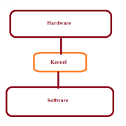 kernel software hardware layer