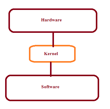 kernel software hardware layer